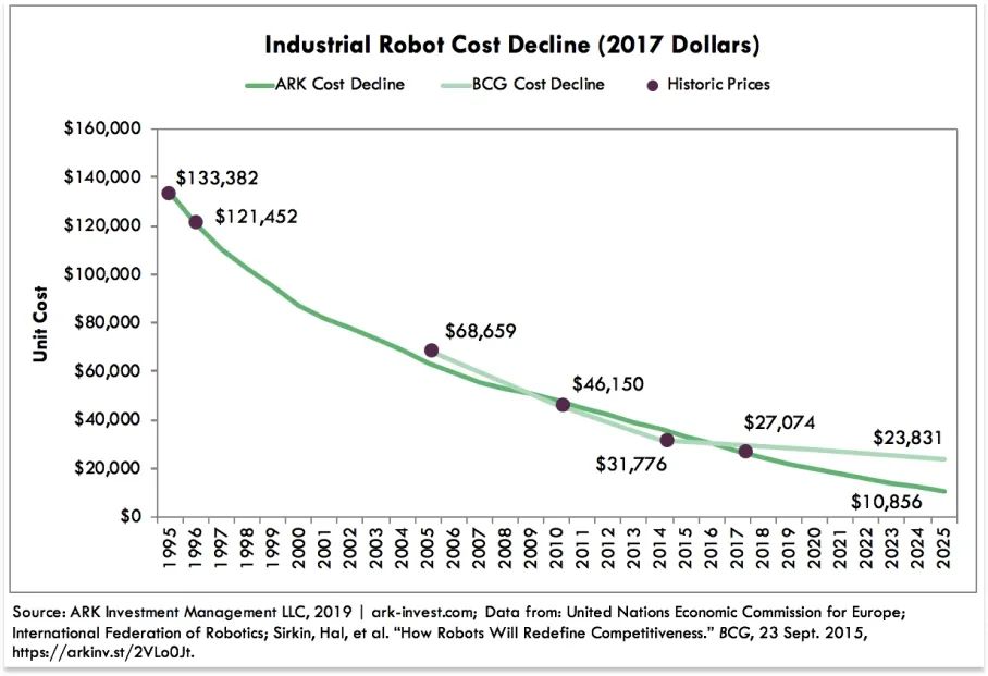 工业机器人的价格呈指数式下降（来源：Ark Invest）