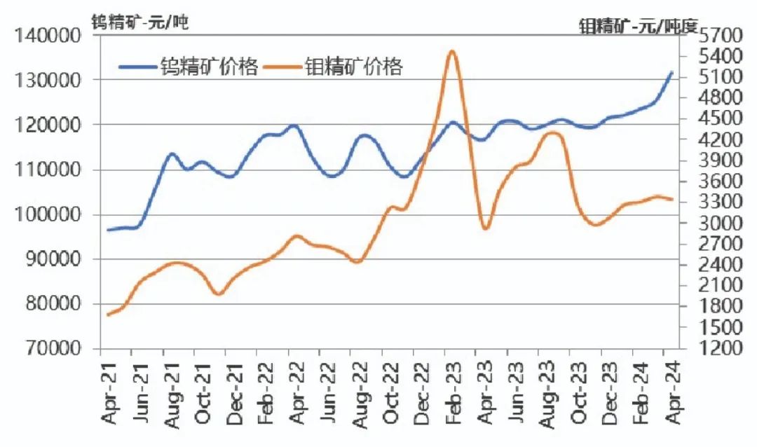 四月:钨产量同比下降,钼产量同比增长