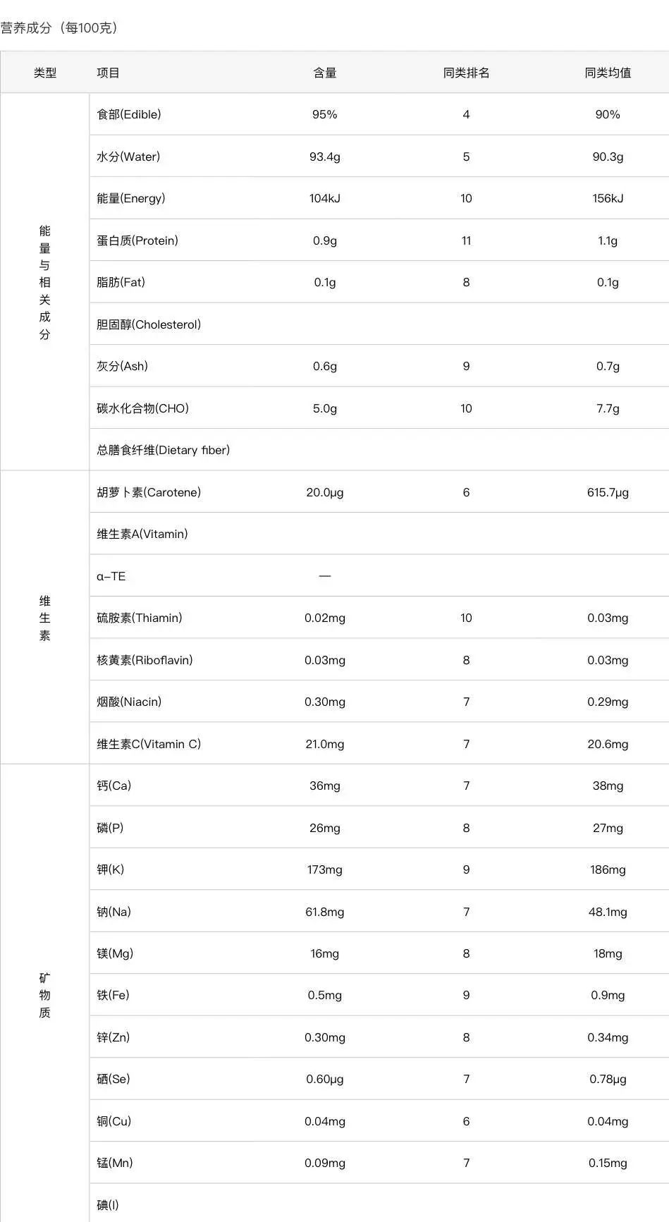 白萝卜营养成分表|图源:中国疾病预防控制中心营养与健康所食品营养