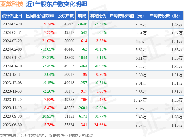 蓝黛科技(002765)5月20日股东户数4.59万户,较上期减少7.37%