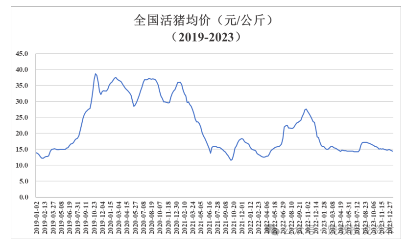 从2021年开始这轮猪周期底部超长,供过于求,产能去化缓慢,猪价低迷