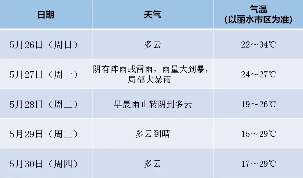 预报全市今天多云,下午到夜里多云到阴,有分散性阵雨或雷雨;明天多云