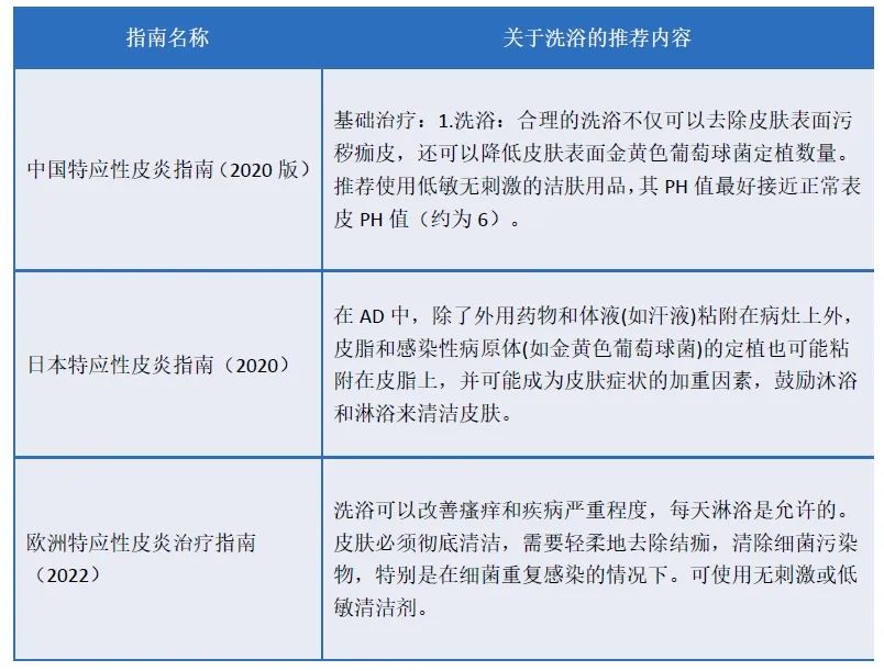 科普|56125全国护肤日 湿疹患者如何做好洗浴基础治疗