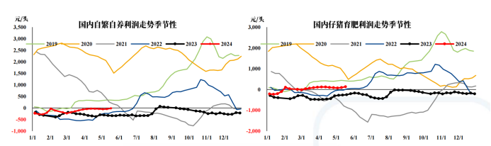 数据开端：涌益、中粮期货周报