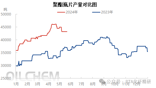 【pta聚酯周报】聚酯链上游存供增需减预期,续涨动力不足恐回落!