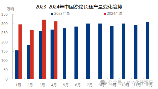 【pta聚酯周报】聚酯链上游存供增需减预期,续涨动力不足恐回落!