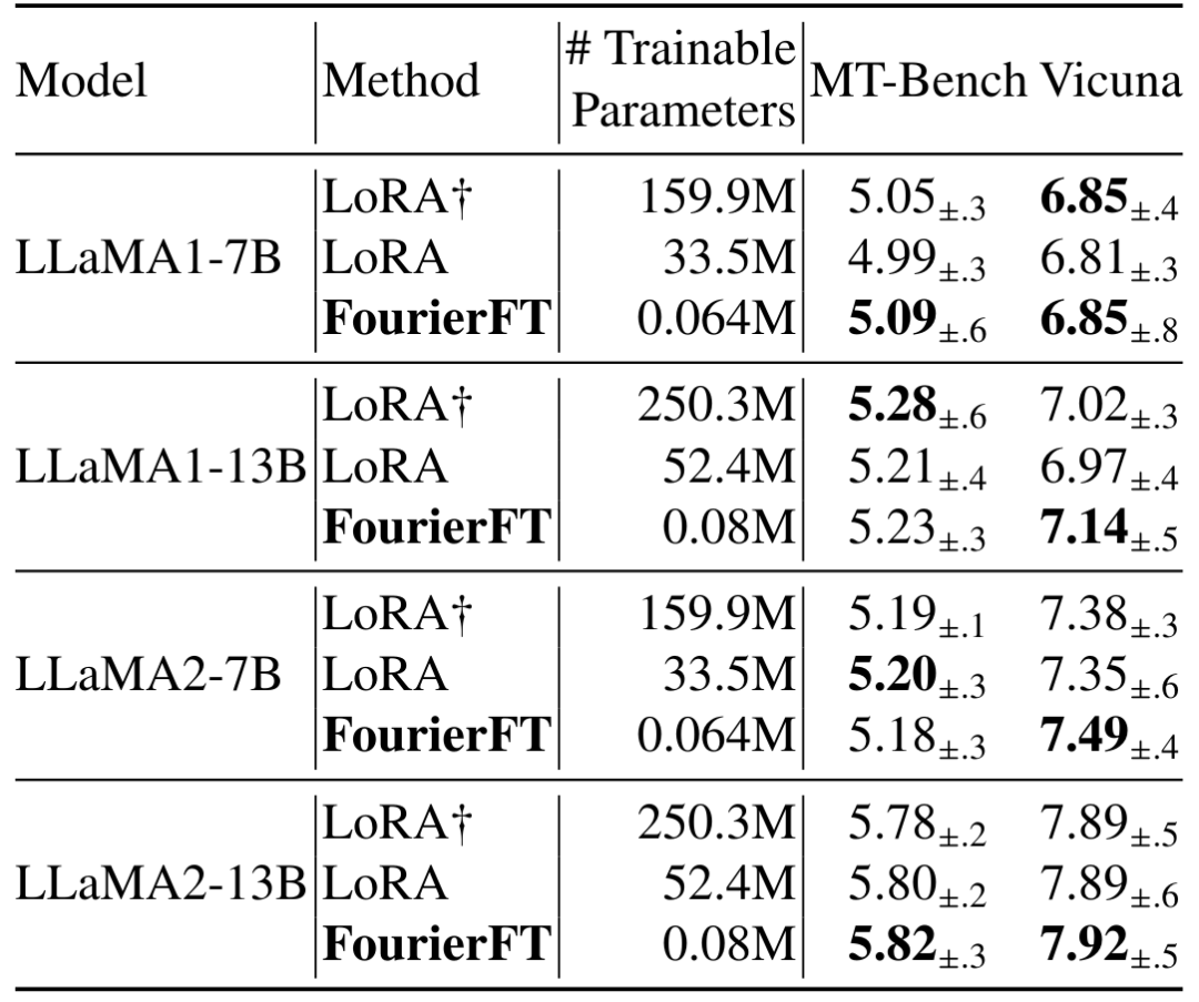 ICML 2024 脱离LoRA架构，训练参数大幅减少，新型傅立叶微调来了图像_新浪科技_新浪网