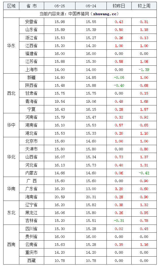 全国土杂猪生猪价格走势图及涨跌表2024年05月25日-中国养猪网全国内