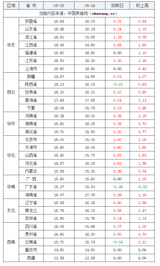 2024年05月25日-中国养猪网全国土杂猪生猪价格走势图及涨跌表