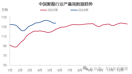 【pta聚酯周报】聚酯链上游存供增需减预期,续涨动力不足恐回落!