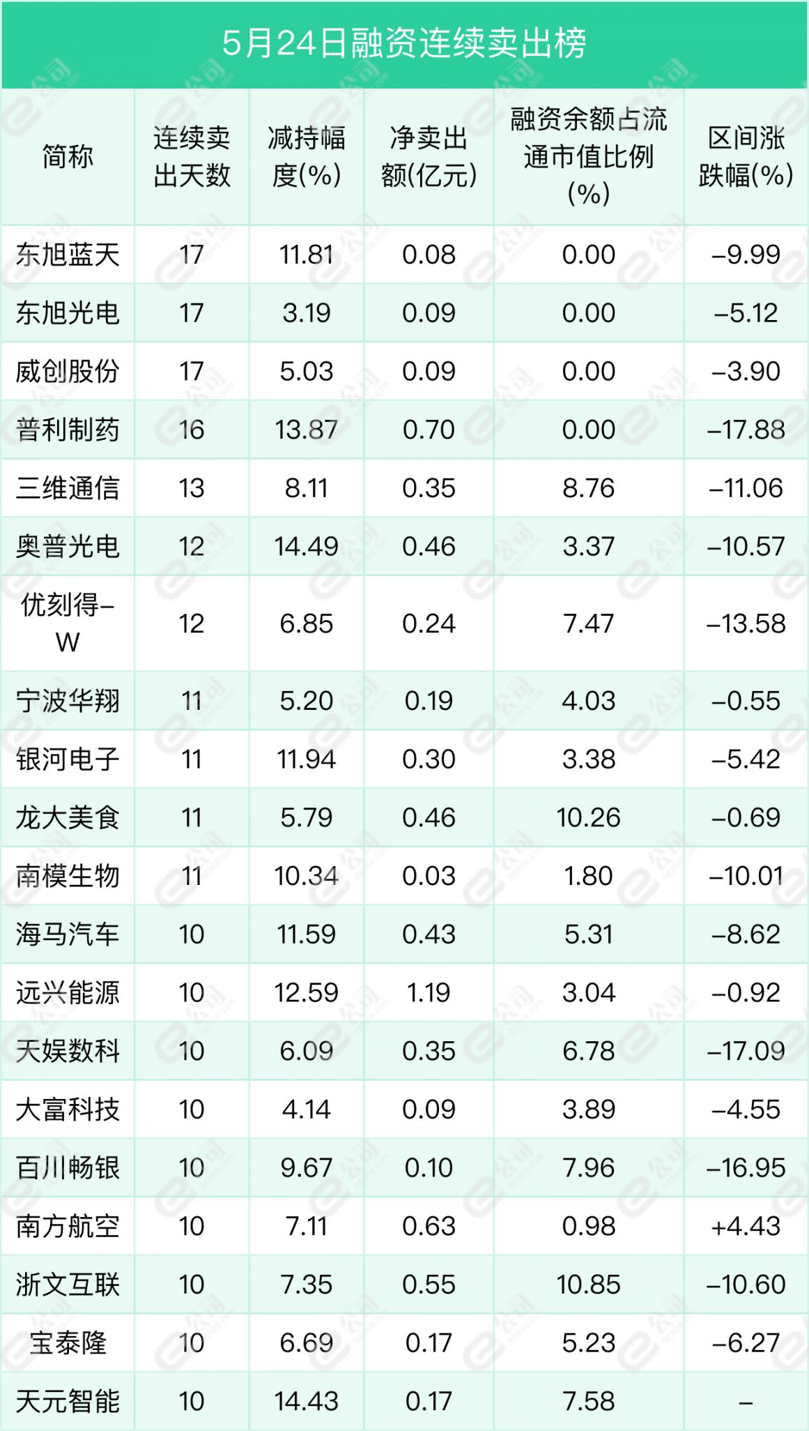 融资最新持仓曝光!减仓电子,有色金属,计算机