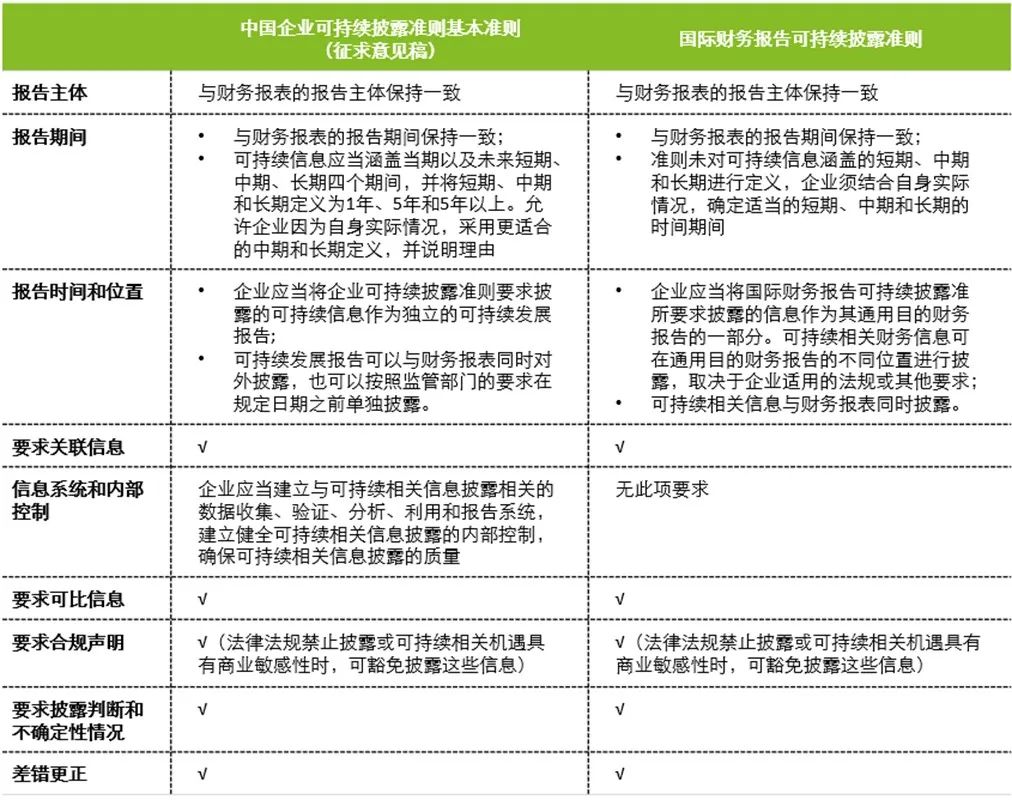 德勤解读财政部最新发布的企业可持续披露基本准则征求意见稿