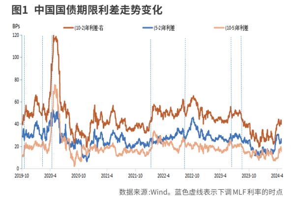 中国降息周期的债券期限利差变化_新浪财经_新浪网