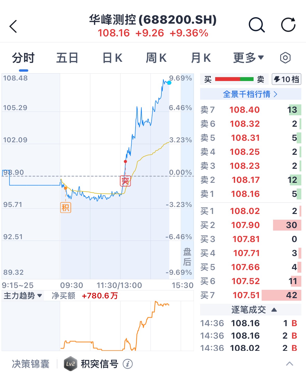 半导体板块强势的背景下,华峰测控(688200)在今日交易中触发了"积突双