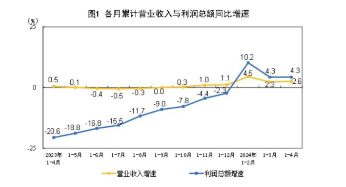 "国家统计局工业司统计师于卫宁表示,下阶段,要靠前发力有效落实已经