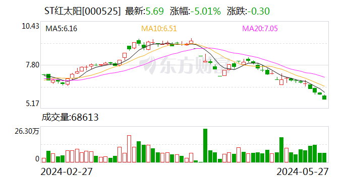 st红太阳:公司股票可能被实施退市风险警示
