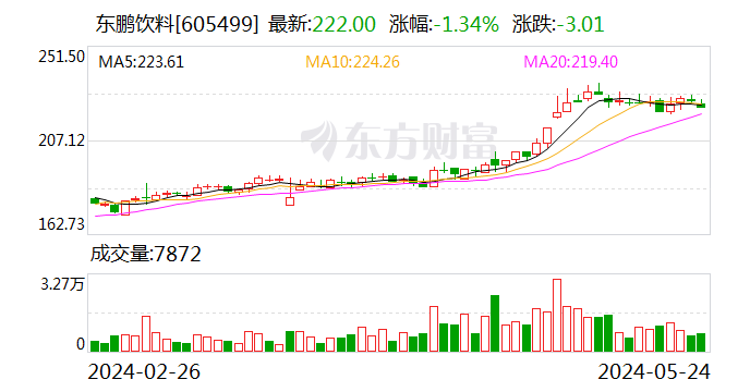 "功能饮料第一股"东鹏饮料超500亿市值限售股解禁 去年14位重要股东都