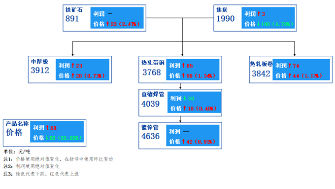 带钢价值链分析:周内价格上涨为主,盈利向好