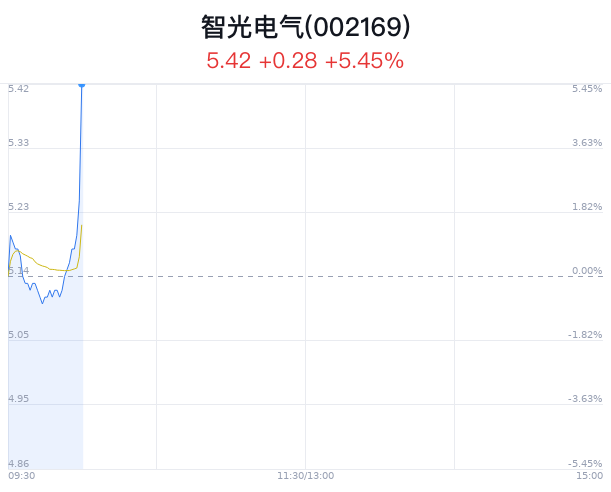 智光电气大幅上涨 新型储能技术发展