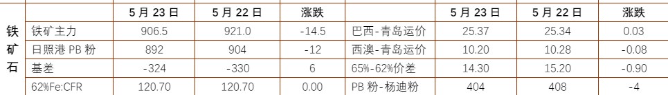 关联品种螺纹钢铁矿石所属公司:铜冠金源