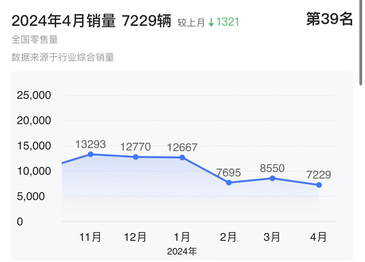 年销量下滑超30%的东风风神,缺少充足的体系化改革
