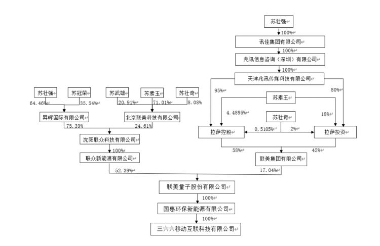 兆讯传媒控股股东将由联美控股变更为三六六,公司实控人未发生变更