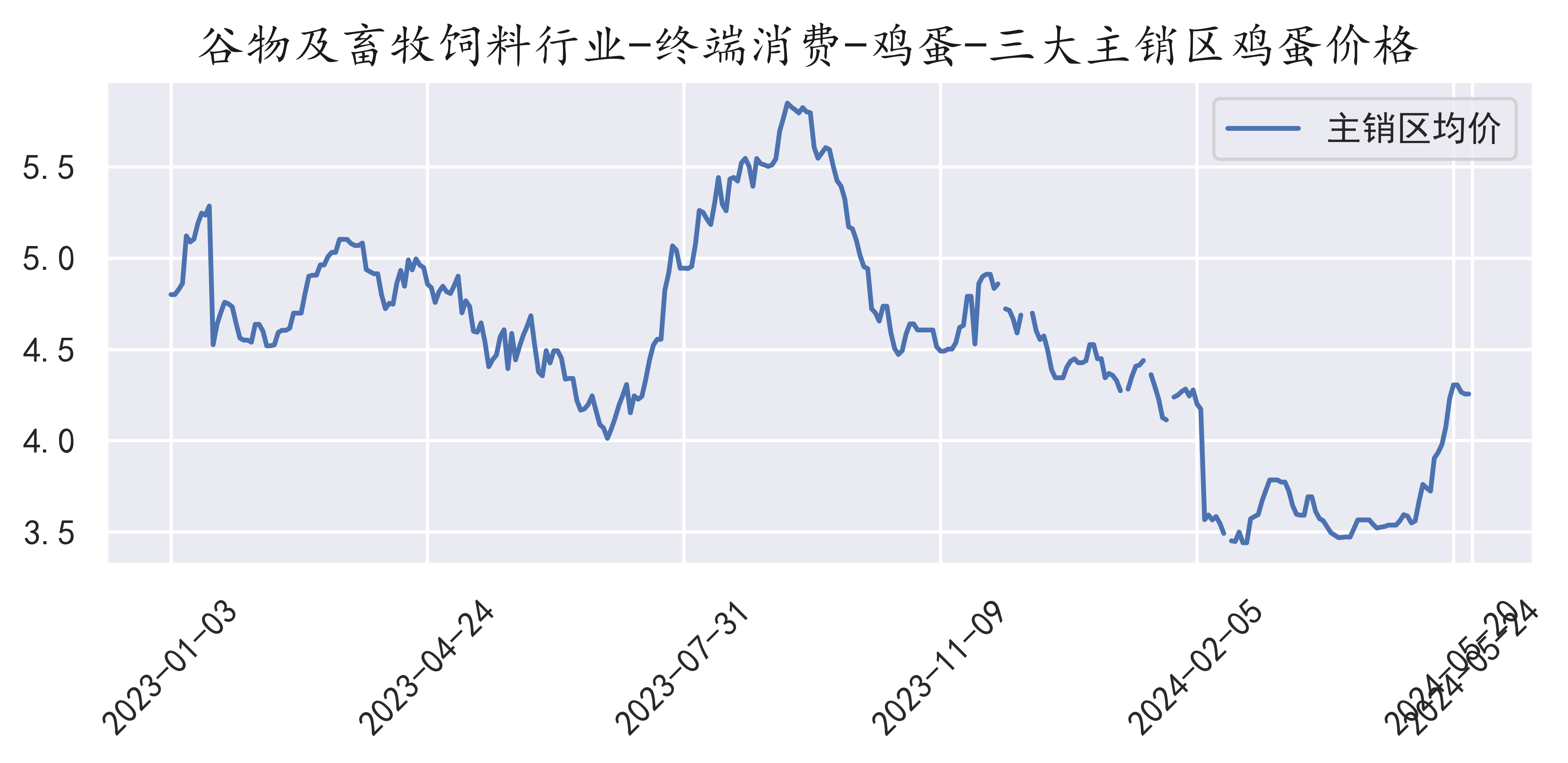 主销区鸡蛋价格(2024-05-24)