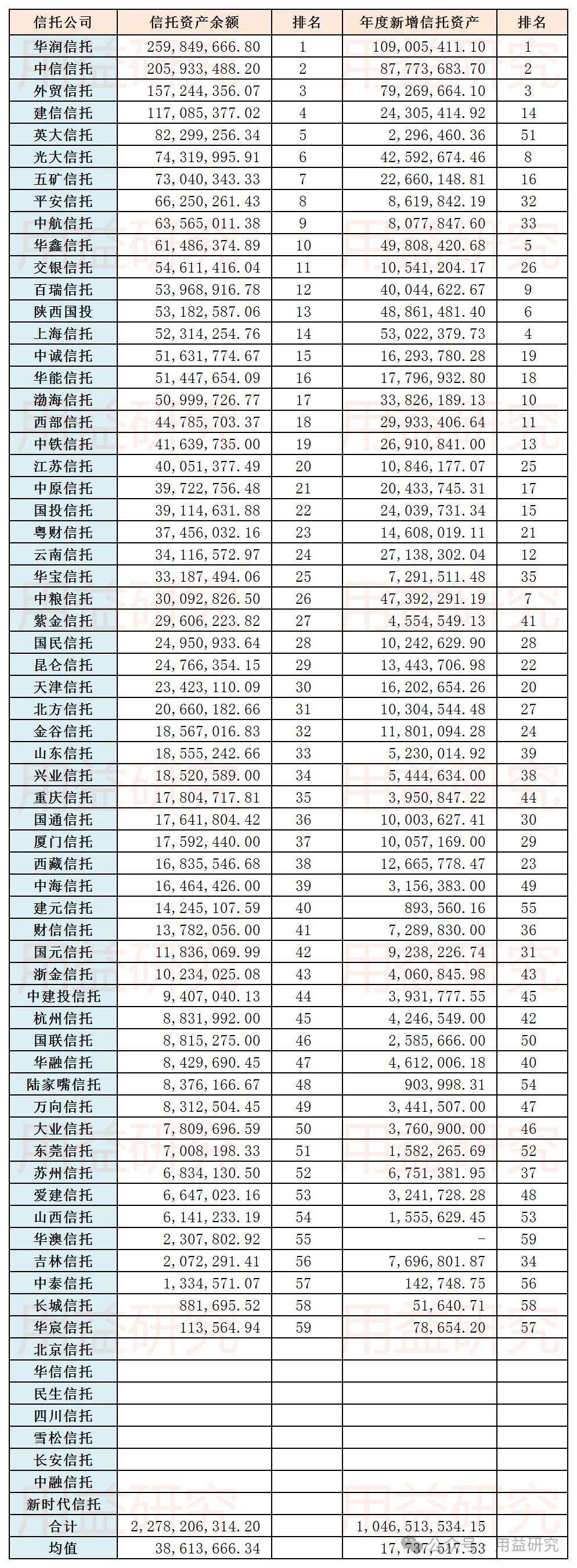 1,由于8家信托公司暂未披露年报,本次只展示59家信托公司排名情况
