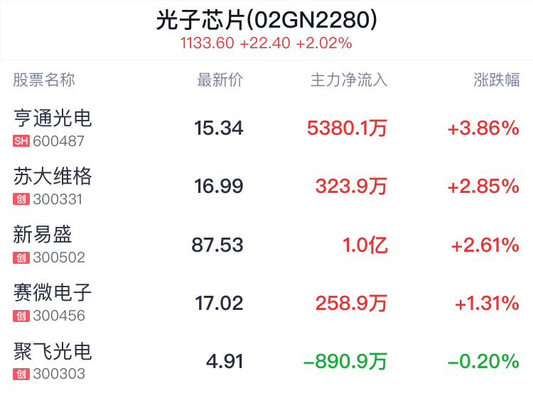 光子芯片概念盘中拉升,亨通光电涨3.86%