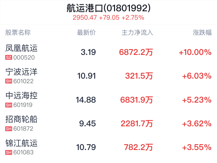 a股午报|红利风格回归 龙头创新高