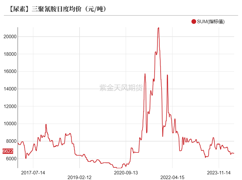 数据开端：卓创资讯,紫金天风期货