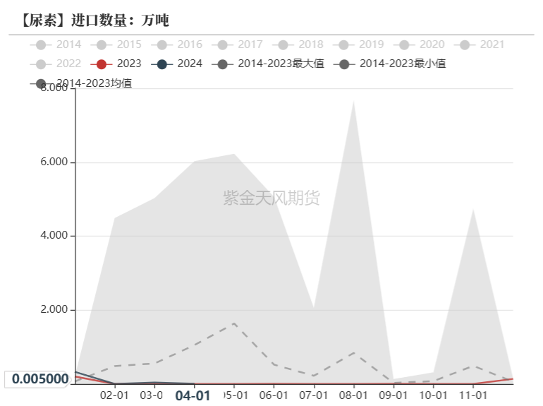 数据开端：海关总署,紫金天风期货