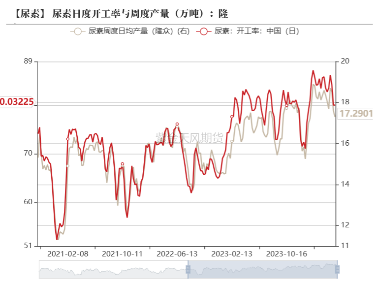 数据开端：隆众、卓创资讯,紫金天风期货