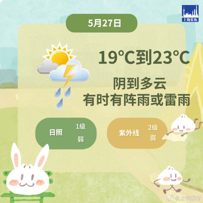 上海今天阴阴雨雨,局部可达中雨,最高气温降至23