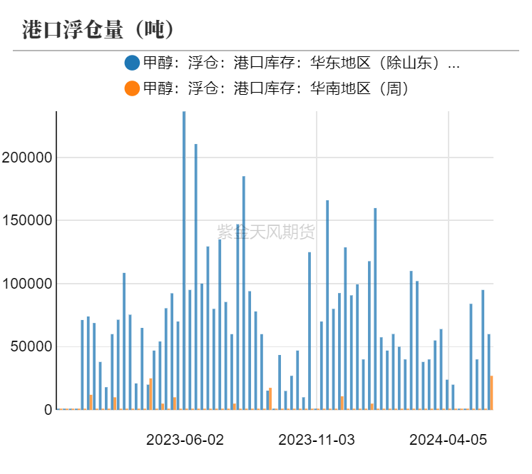 数据开始：隆众资讯、卓创资讯，金联创、紫金天风期货接洽所