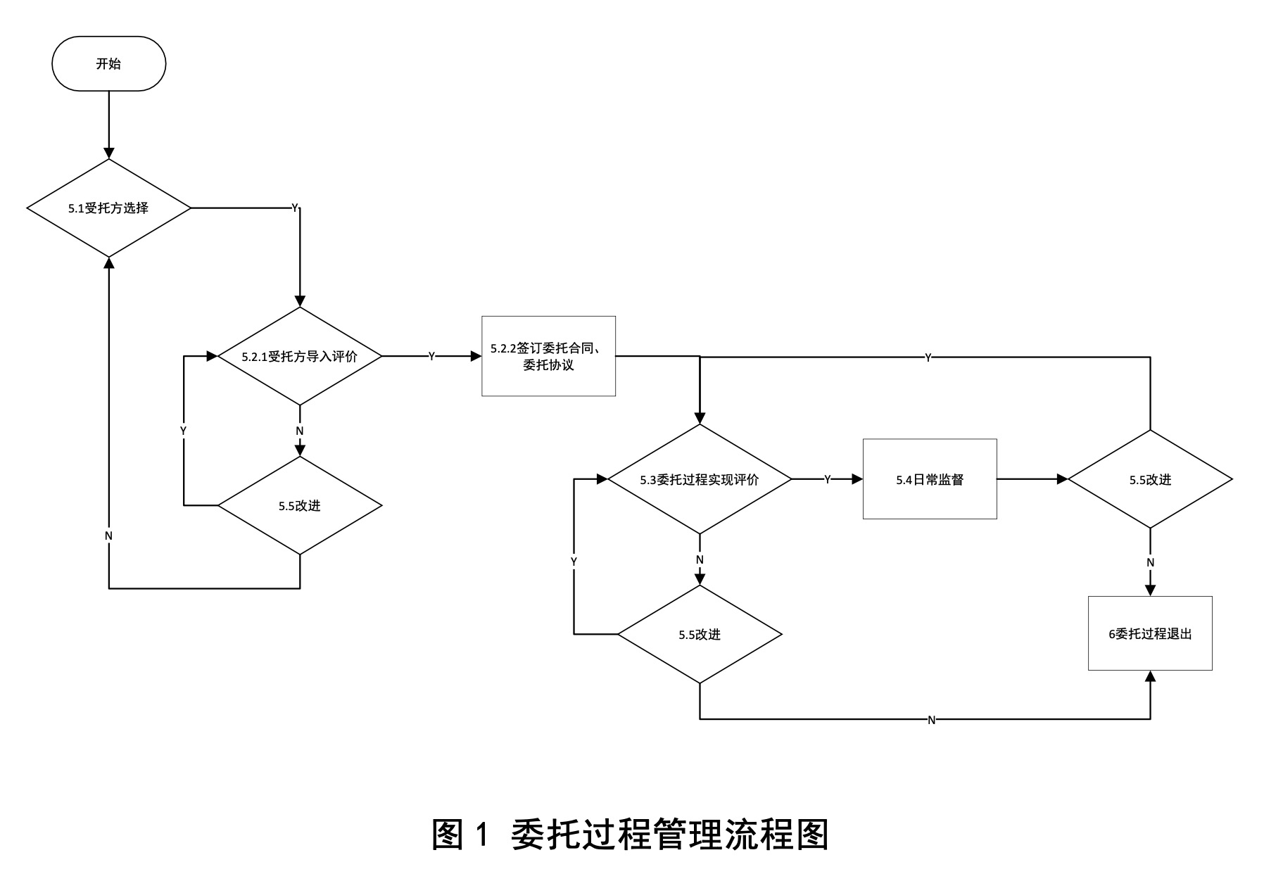 另一方面则明确了医疗器械委托过程闭环管理的流程,并形成一套可应用