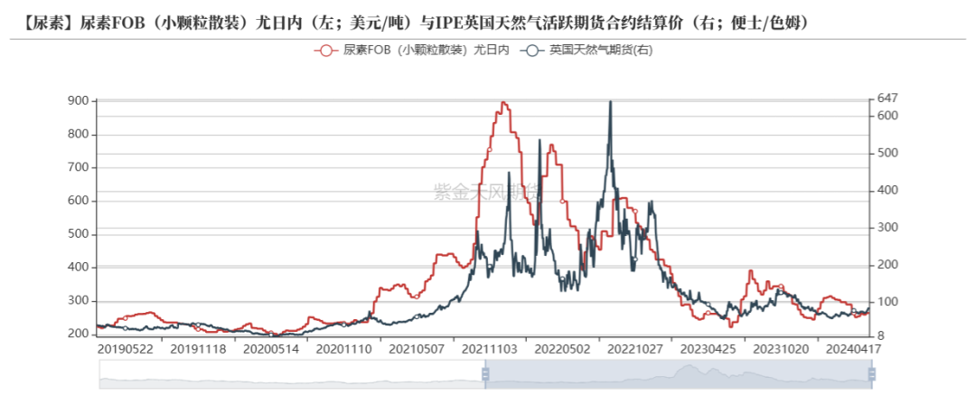 数据开端：Wind,隆众资讯,紫金天风期货