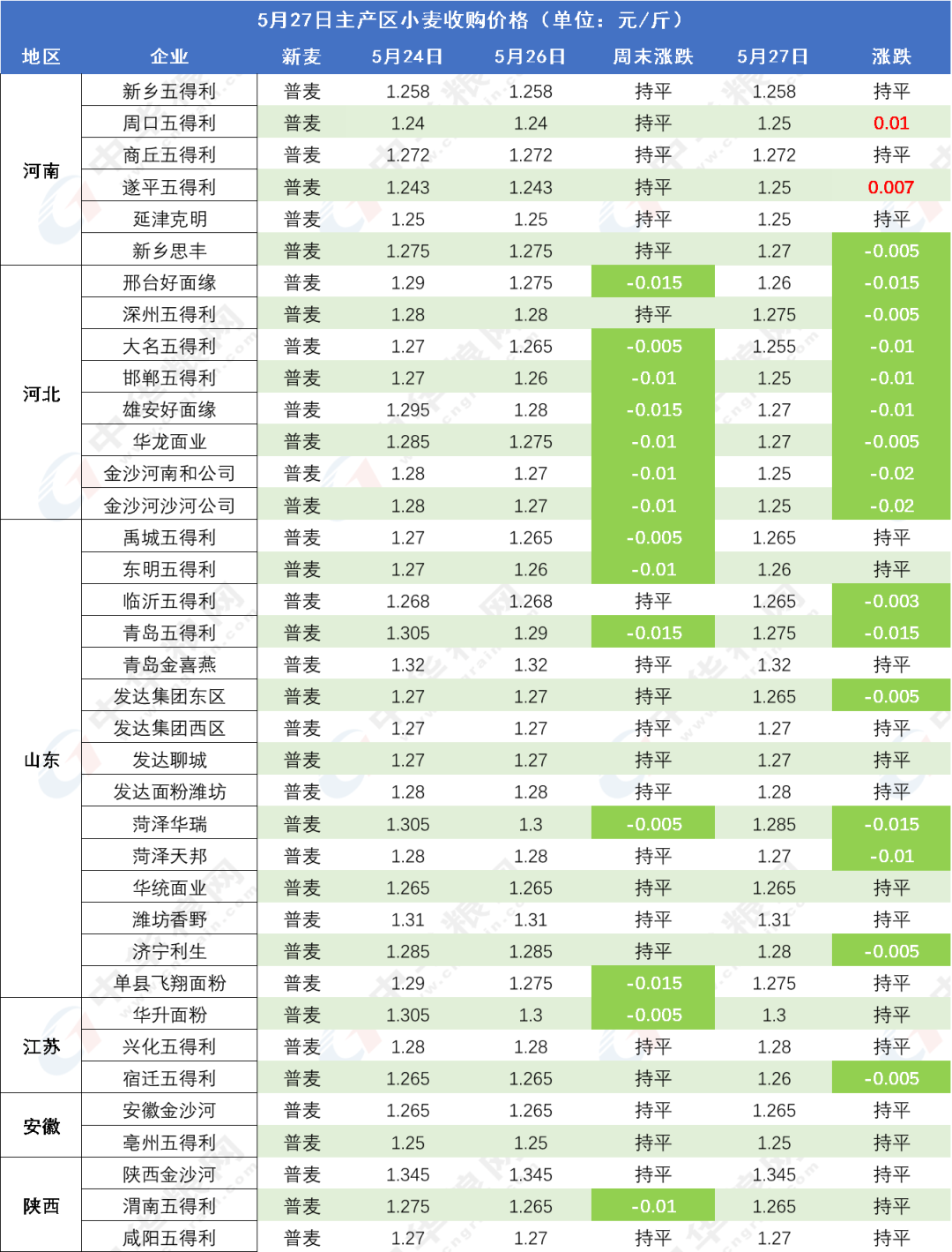 小麦政策导向明显