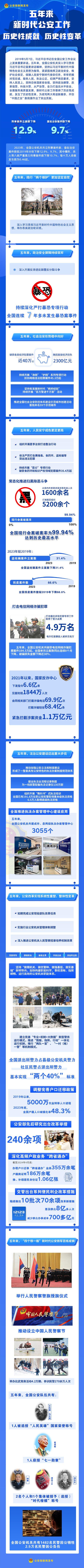 公安部:五年来严重暴力刑事案件数下降10.7%