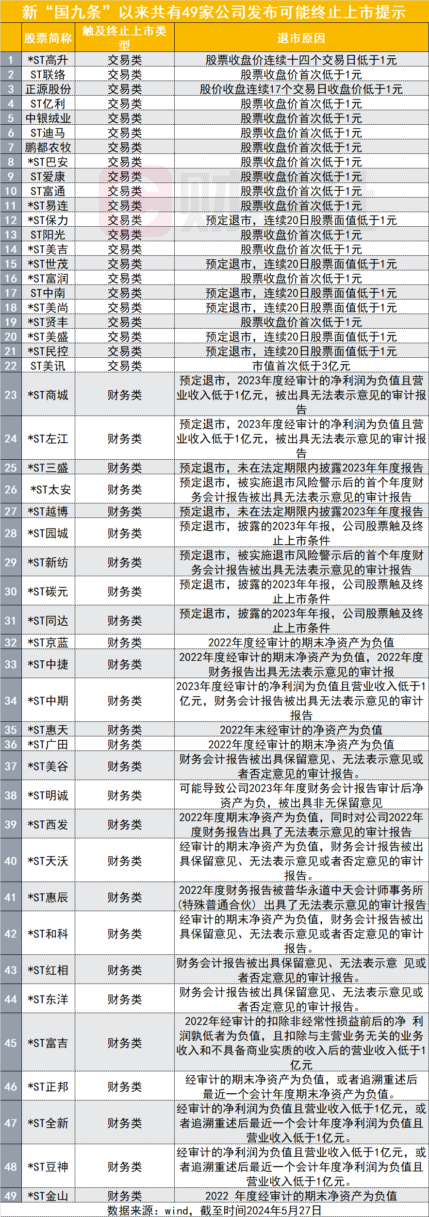 新国九条落地40天,近百家上市公司被st,平均每天超2家