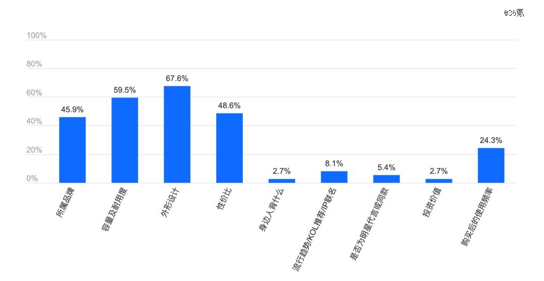 消费者在选购手袋时关注的主要因素，36氪据调研结果制图