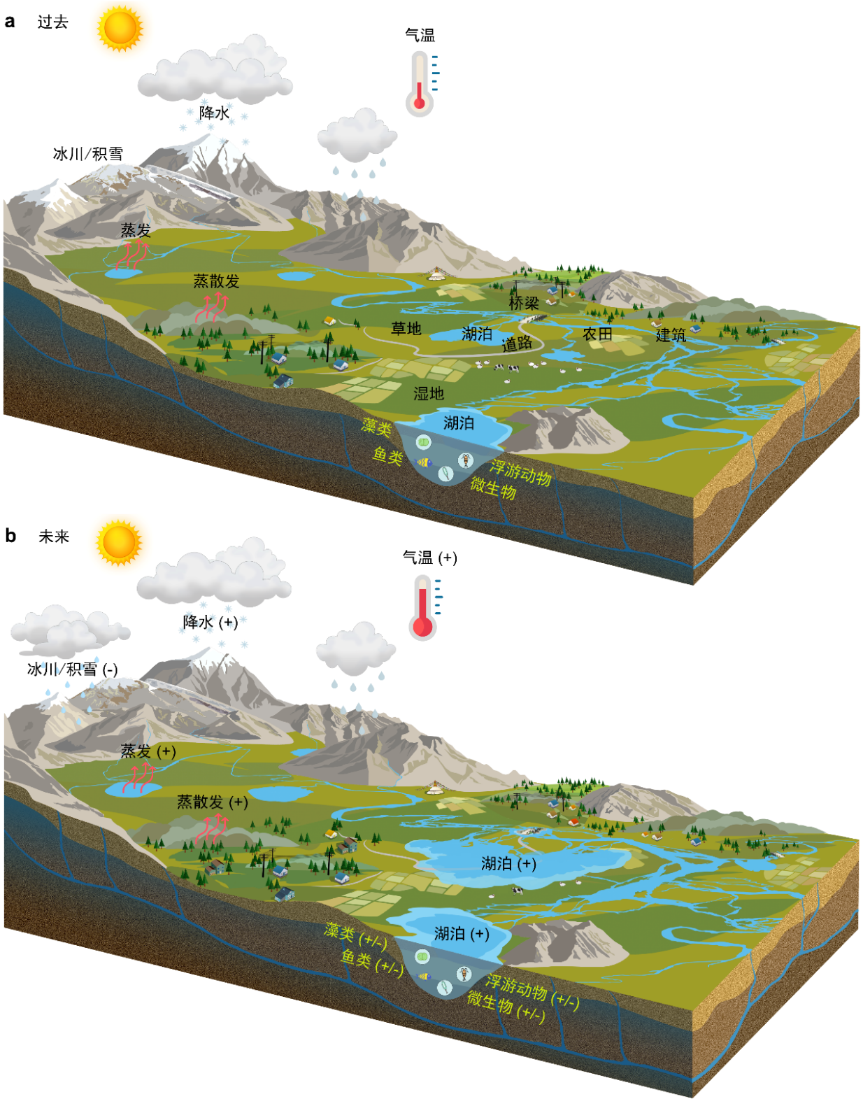 青藏高原湖泊未来扩张与影响示意图