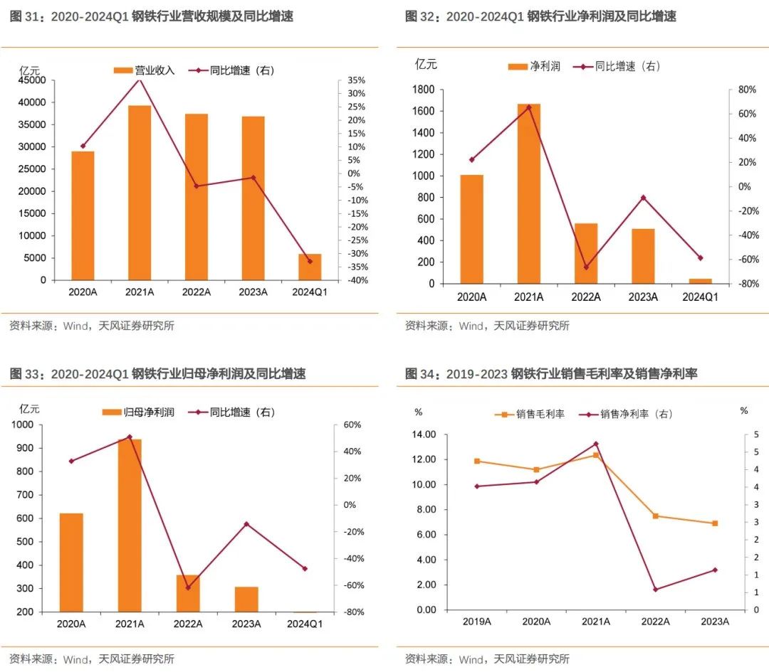 我们认为,钢铁行业需求或有一定边际变化,当前在基本面偏弱的情况下