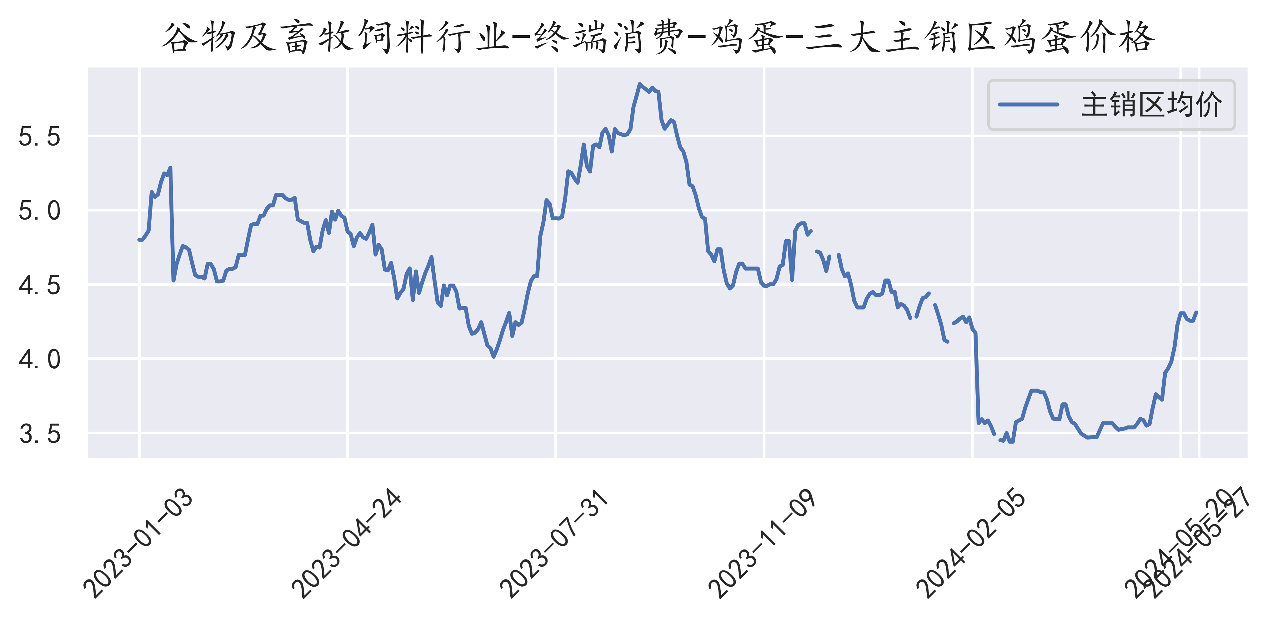 主销区鸡蛋价格(2024