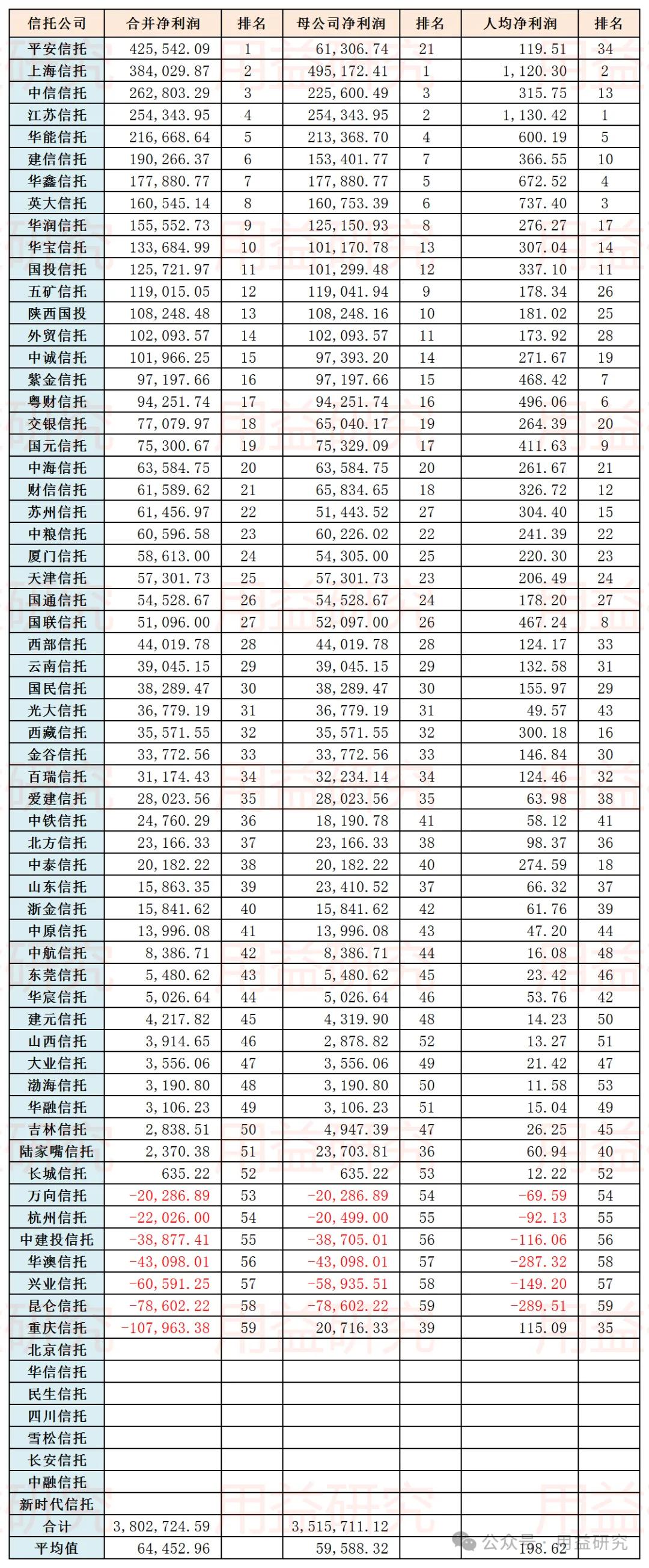 1,由于8家信托公司暂未披露年报,本次只展示59家信托公司排名情况
