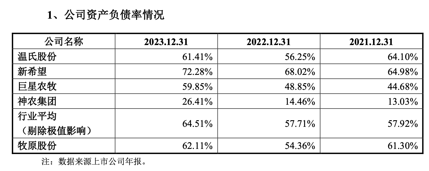 图片开首：牧原股份对于2023年年报问询函的回话