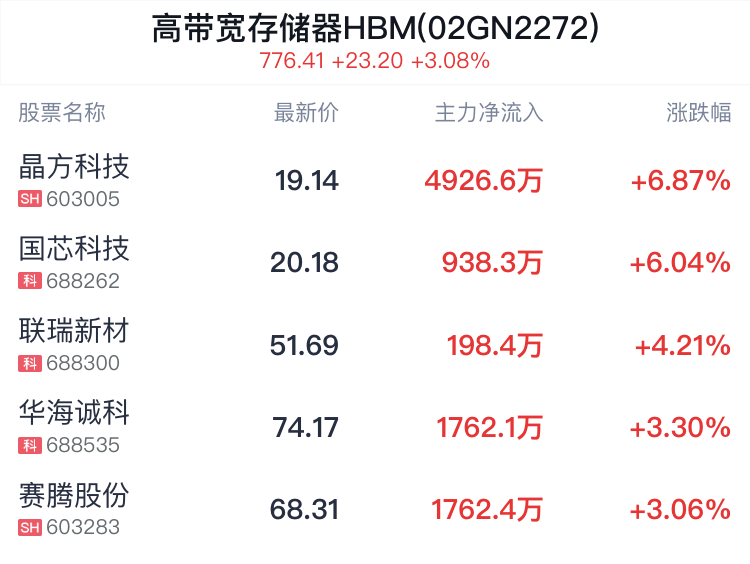 高带宽存储器hbm概念盘中拉升,晶方科技涨6.87%