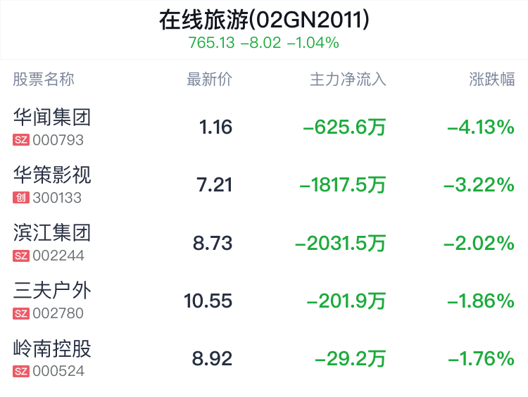 在线旅游概念盘中跳水,宋城演艺跌0.79%