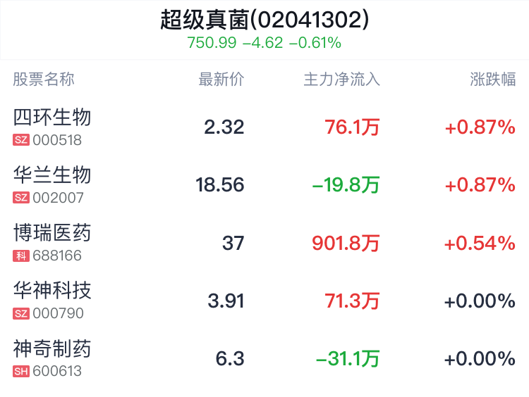 超级真菌概念盘中拉升,华兰生物涨0.87%