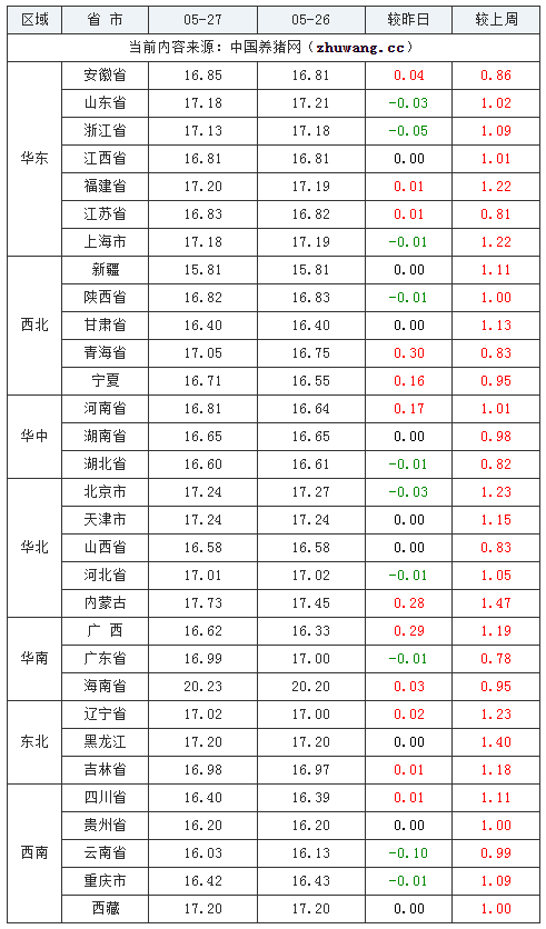2024年05月27日-中国养猪网生猪(外三元)均价涨跌表